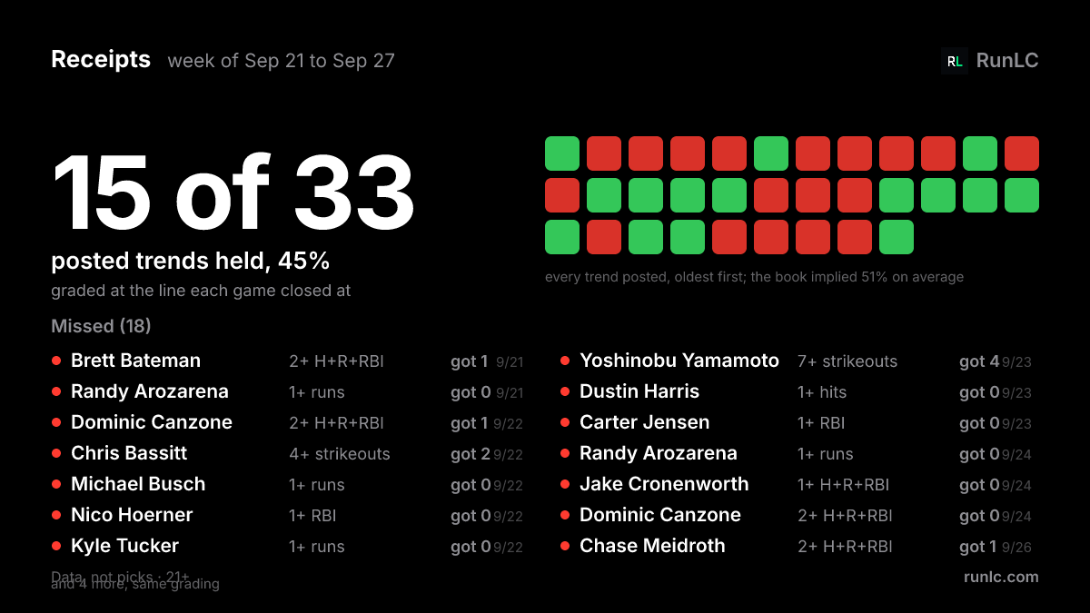 RunLC_Official's tweet photo. Receipts, week of Sep 21 to Sep 27: 15 of 33 posted trends held (45%). The book implied 51% on average. Every miss is on the card. 21+ https://t.co/nDhpUp0S7x