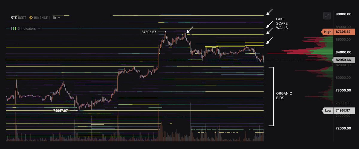 willywoo's tweet photo. The only sells on the orderbooks are fake scare walls (that get pulled last minute) while the bids are organic.

Interpretation: Bullish https://t.co/7NPT74gPEs