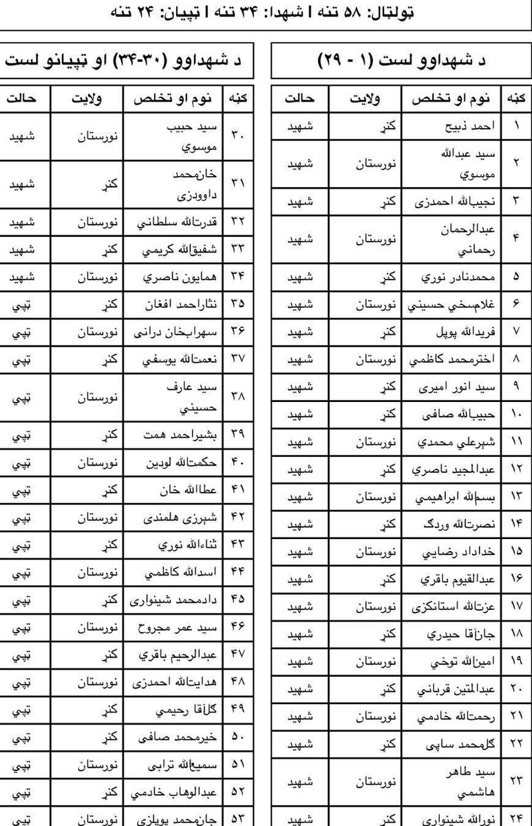 Ayna2026's tweet photo. در درگیری‌های دو روز #گذشته میان تالبان و جبههٔ آزادی در #ولایت نورستان، تلفات سنگینی به نیروهای این گروه وارد شده و شمار زیادی از آنان #کشته و زخمی شده‌اند.
بر اساس فهرست که به آینه میدیا رسیده 
34 نفر زخمی و کشته شده است https://t.co/xwJrKChzEv