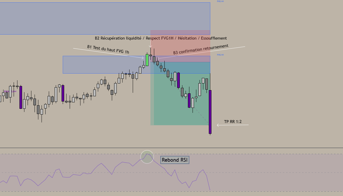 HLIACADEMY's tweet photo. NQ1. Le marché monte et vient tester le haut d'un FVG 1H.

Ma bougie de confirmation n'a rien de propre sur ce trade.

Je la prends quand même. Voici pourquoi. https://t.co/9Quk0ZlJiK