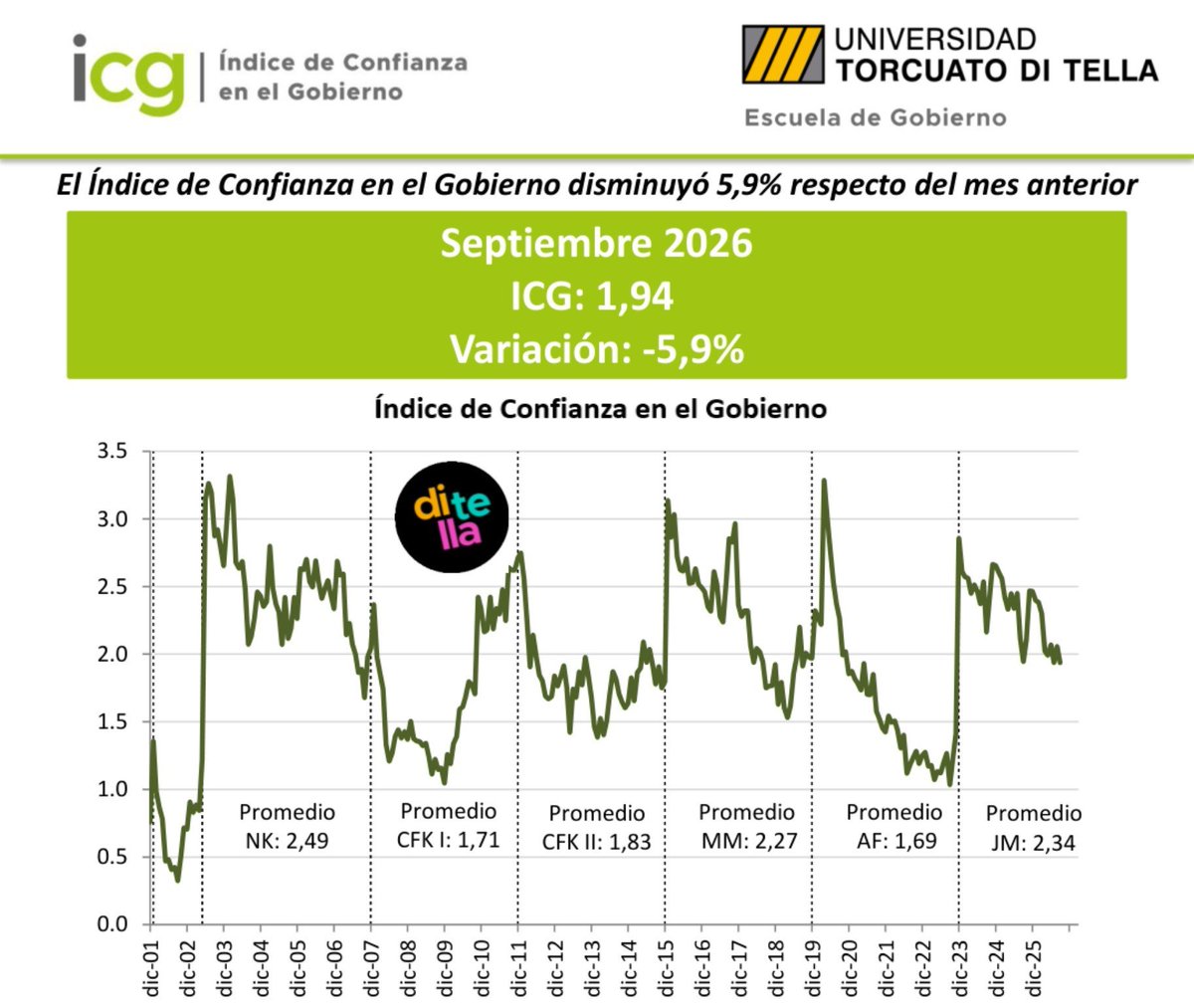 naty_motyl's tweet photo. Otro mal dato para el Gobierno: cayó el Índice de Confianza en el Gobierno del Di Tella un 5,9%.

De mal en peor... https://t.co/r4LS6WqSZf