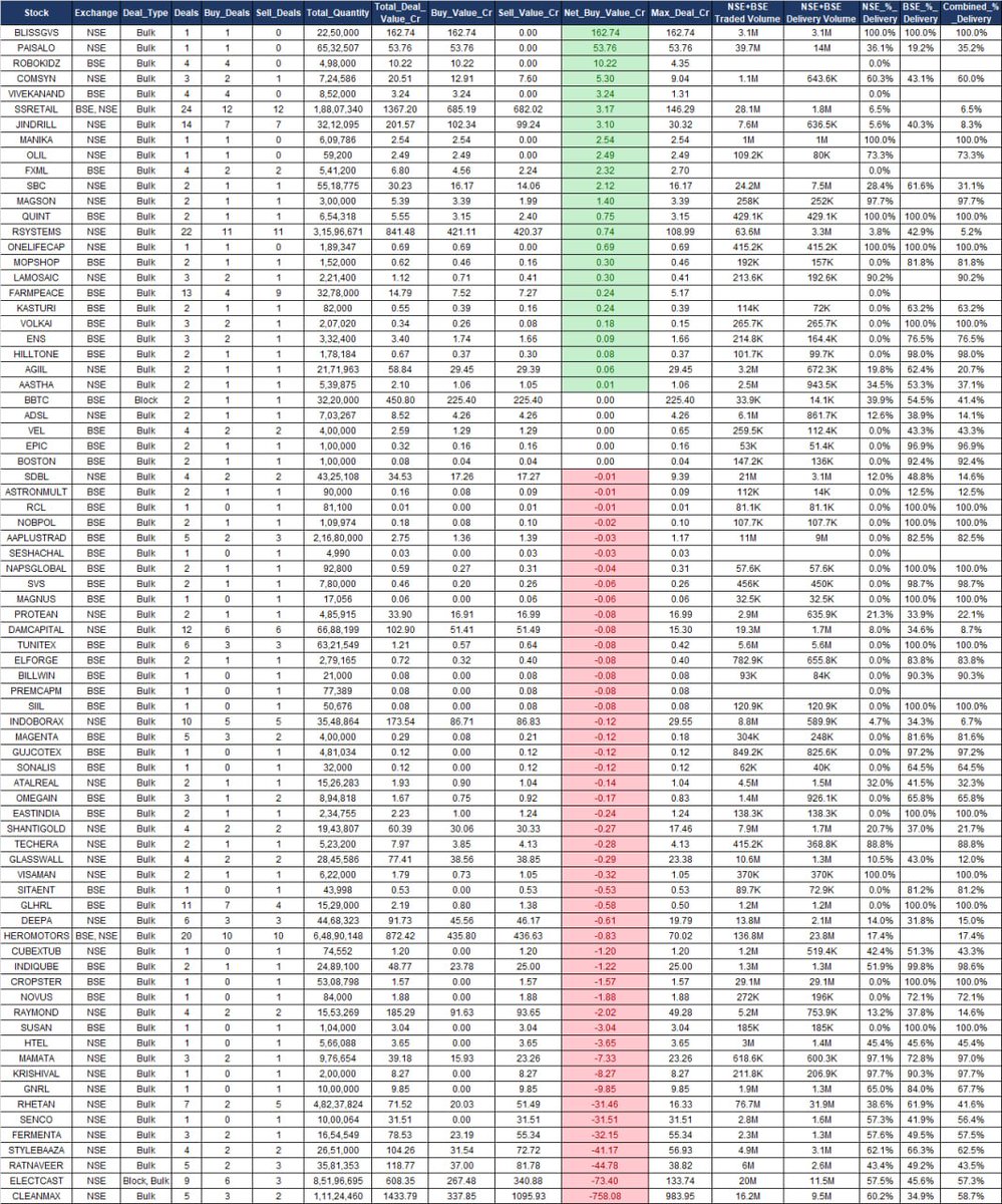 DCipherMarkets's tweet photo. 🐋 Follow the money, not the noise. Here’s where the big players were buying. Be on the right side of the game 👍
Bulk/Block Deals (28th Sep 2026)
#BLISSGVS #PAISALO #COMSYN #SSRETAIL #JINDRILL #MANIKA #OLIL #SBC #MAGSON #RSYSTEMS #ONELIFECAP #LAMOSAIC #AGIIL #AASTHA #ADSL #SDBL #PROTEAN #DAMCAPITAL #INDOBORAX #ATALREAL #SHANTIGOLD #TECHERA #GLASSWALL #VISAMAN #DEEPA #HEROMOTORS #CUBEXTUB #RAYMOND #HTEL #MAMATA #KRISHIVAL #GNRL #RHETAN #SENCO #FERMENTA #STYLEBAAZA #RATNAVEER #ELECTCAST #CLEANMAX