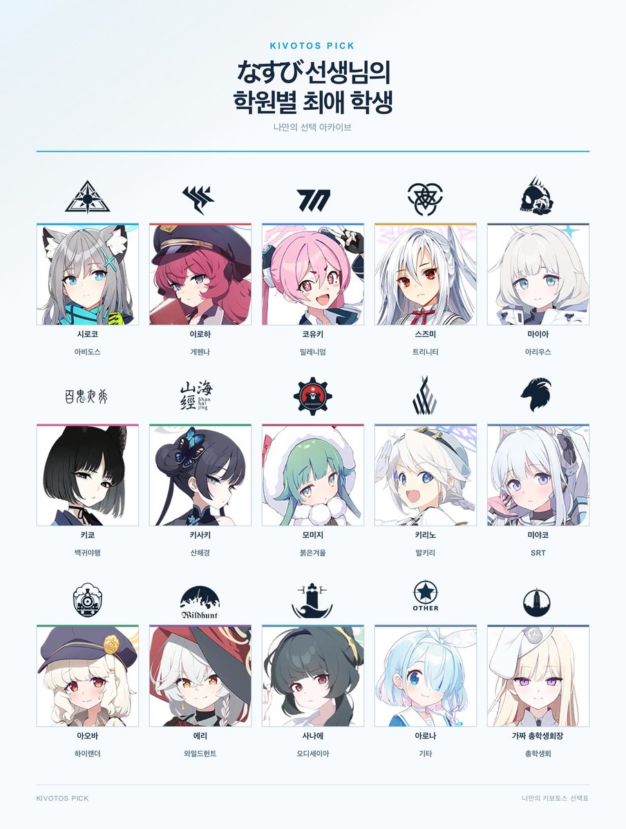 NasBkun_leaf's tweet photo. ブルアカの学校ごとにお気に入りの生徒選ぶやつやってみた。
やってみたけど特徴がイマイチないなぁ。 https://t.co/XqxDNst7rg