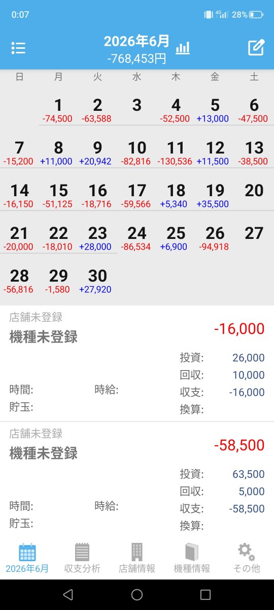 7TtheGQXMfihwdh's tweet photo. 80000負けて今月50万負け達成wwww

本当に何もやれなさ過ぎて気分悪いからもう帰宅

ついにピンで4ヶ月200万負けwwwww

今日こそと思ったけど当たり前にタコ負けwwww https://t.co/UMRYzdzd9U