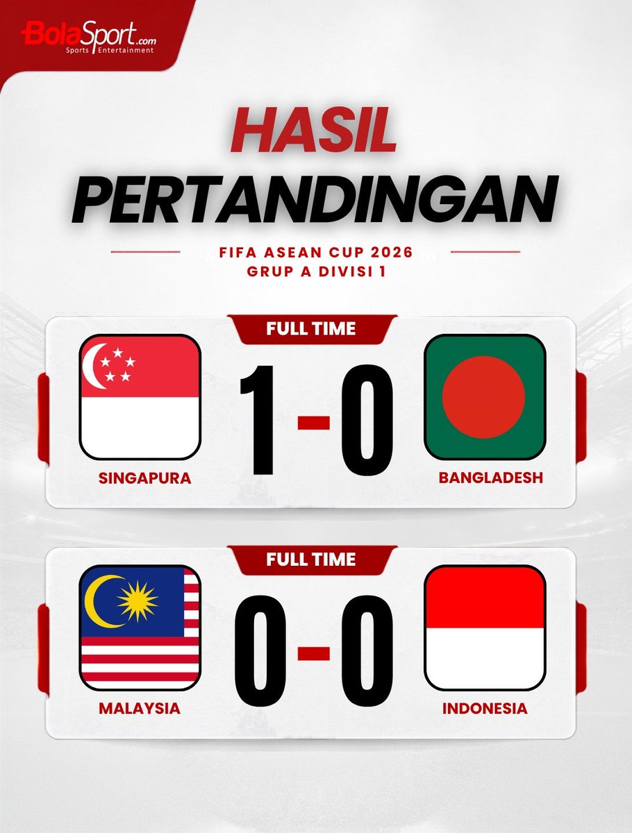 BolaSportcom's tweet photo. PERSAINGAN KETAT! 📊🔥

Timnas Indonesia, Malaysia, dan Singapura masih memiliki peluang untuk lolos ke partai final FIFA ASEAN Cup 2026.

Siapa yang akan menjadi juara grup?

#TimnasDay #KitaGaruda https://t.co/OQ71Wum25S