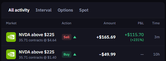 strangeraisin's tweet photo. Day 1 update:

NVDA ripped to $230 and the $225 calls I bought last night on @tradeupdown went from $1.40 → $4.64. 

Took profit early rather than hold through the day.

$50 → $165.69.

+231% to start the challenge.

I’ll be making more trades and posting every thesis + position, so follow/copy me on @tradeupdown.