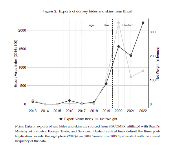 leightjessica's tweet photo. @viniciusccicero @DenisonU @ColoradoStateU And a fascinating WP currently under revision for JEEA explores creation of the donkey hide trade in Brazil driven by increase Chinese demand for traditional medicine; finds that conflict over property rights for free-roaming donkeys  ⬆️ crime. . 
https://t.co/KhfeVDTpCK https://t.co/zjZEVZZiat