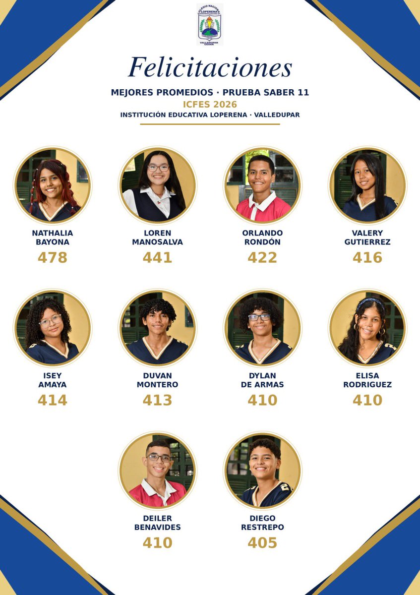 GONZALOQUIROZM's tweet photo. Ya se consolidaron los resultados de las Pruebas Saber-11 2026. La I.E. Loperena de Valledupar. Queda así: 10 puntajes de estudiantes igual o mayor de 400 puntos.
El 95% de los estudiantes alcanzaron puntajes igual o mayor a 300 puntos.
La Jornada de la mañana tiene un promedio de 348 puntos. La jornada de la tarde 339 puntos. El puntaje global total de la institución es de 344 puntos. Evaluados 166 estudiantes. Educacion pública de calidad.