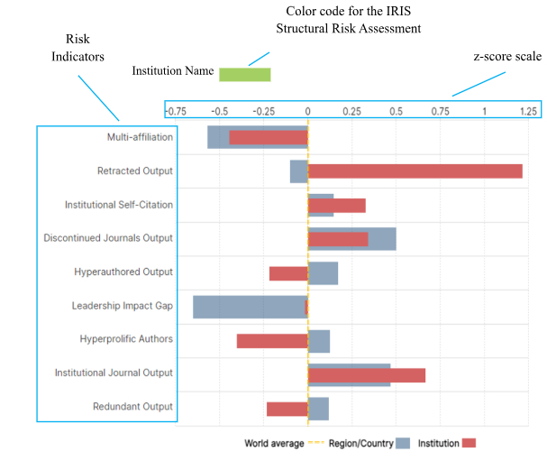 scimago's tweet photo. SCImago IRIS | The research ecosystem is advancing at an unprecedented pace. With AI increasingly assisting in the creation of articles and data, scientific integrity risks are also evolving.

 How can we anticipate these vulnerabilities? 🧵👇 #ResearchIntegrity #OpenScience