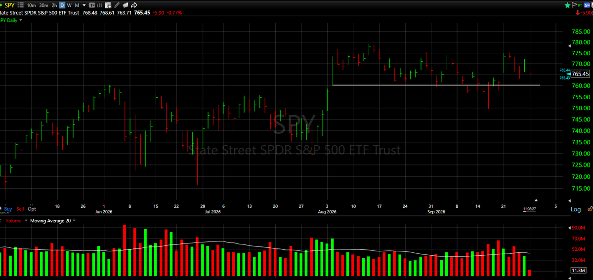 CapitalMantis's tweet photo. Red day but there's still no conviction to the downside. This remains bullish consolidation in $SPY $QQQ as long as the pullback remains on lighter volume. Market leaders still hanging out at the highs. Best to sit in cash if you're short-term. https://t.co/ITjgqDkgU5