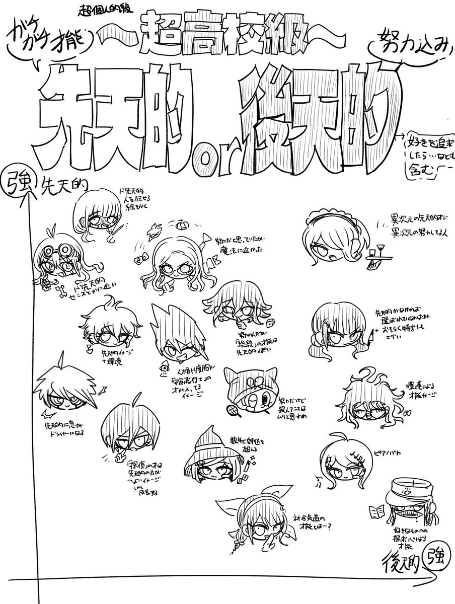 jisousaku_2's tweet photo. ⚠️超個人的級

v3 ｶﾞﾁｶﾞﾁ先天的才能or
努力込み後天的才能 https://t.co/2HV6vMNob5