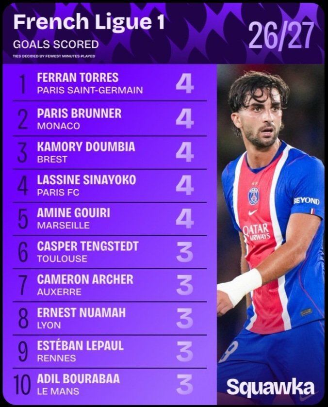 algara_azucena's tweet photo. 🔗https://t.co/ArowgloUu8…
"Qué buena imagen. Ferran Torres en su mejor versión, rompiéndola y liderando la tabla de goleadores como se lo merece. ¡Crack total! 🙌" https://t.co/nqdVFV3EsM