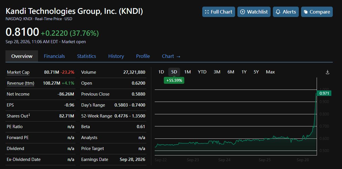 ⚡ $KNDI +38% on H1 earnings — the $286M cash company at an $81M market cap.
$0.81 (+37.8%), 5D +55.6% — the move front-ran the print. 📊
H1 (unaudited):
• Reven