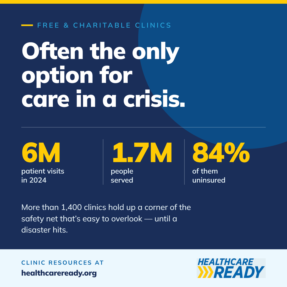 HC_Ready's tweet photo. Free &amp; charitable clinics logged 6M patient visits for 1.7M people in 2024, 84% uninsured. They're often the last line of care in a crisis. Learn more:  
https://t.co/VTrAj7CqKa https://t.co/cs8eHZsP3Y