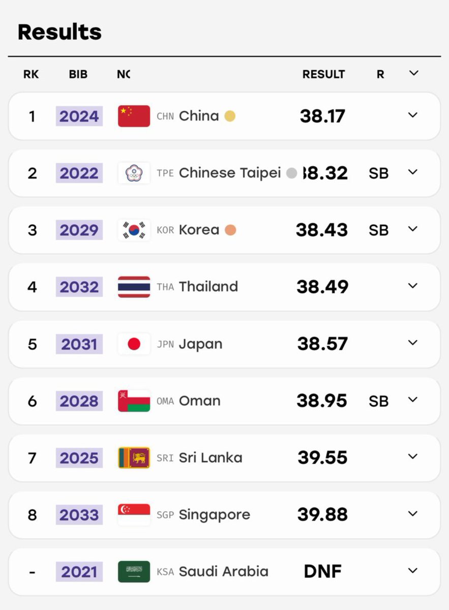 NaraLeeya's tweet photo. 4x100 ชาย
-ไทยเข้าที่ 4 เกาหลีเข้าที่ 3
-เว็บขึ้น protest เกาหลีฟาล์ว
-ไทยได้เหรียญทองแดง
-คนไทยรอลุ้น ออฟฟิเชียลยืนยันรีพอร์ตยืนยัน ไทยได้เหรียญทองแดง
-คนไทยดีใจไม่ถึงนาที ออฟฟิเชียลประกาศใหม่ ยืนยันการตัดสินเดิม เกาหลีได้เหรียญทองแดง ไทยได้ที่4
/สนุกจังเล้ย 
#เอเชียนเกมส์2026 https://t.co/QELBSa0CKc