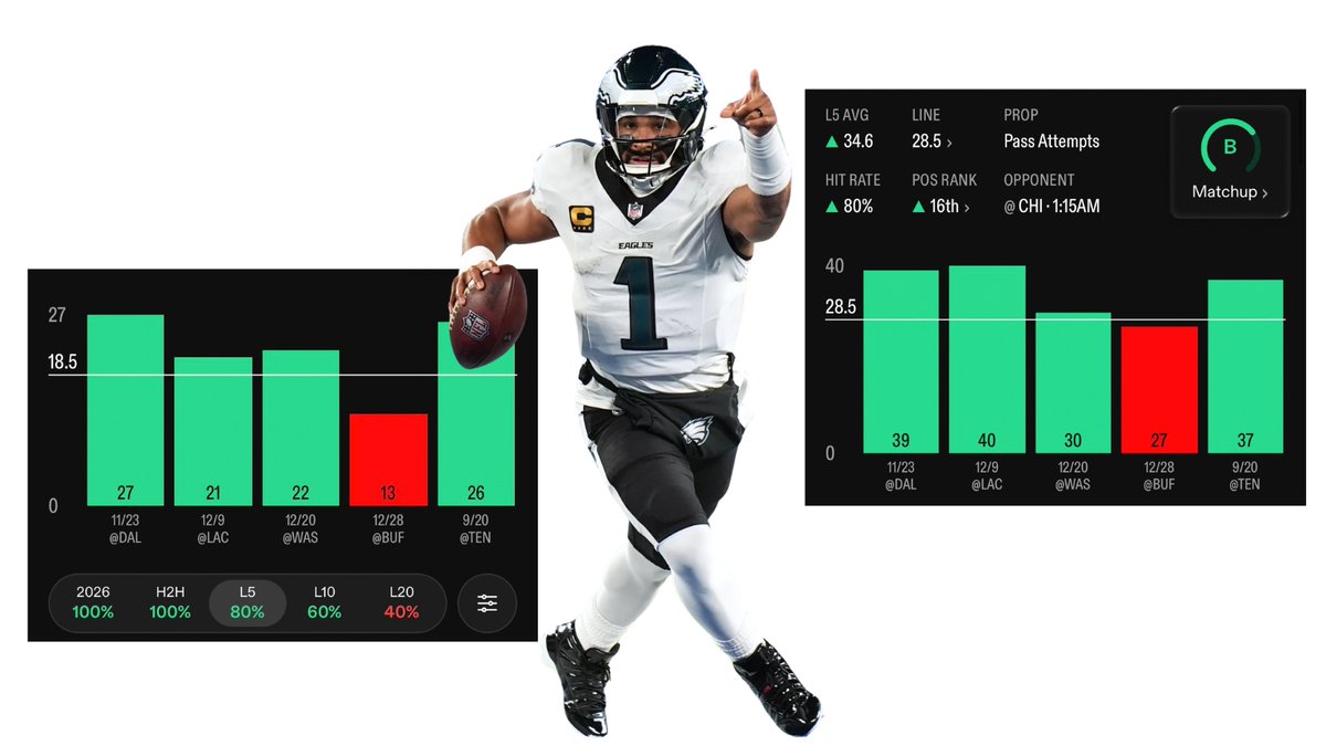 cfbjack's tweet photo. Jalen Hurts - O 17.5 Pass Completions 
📊 @propsdotcash 
Eagles @ Bears

Since the start of last season including playoffs, 14/21 QB's have had 18 or more completions against this Bears defence. Of the QB's who didn't hit 18 or more, 2 of them were back ups (Wentz, Huntley), and JJ McCarthy x2 (who is now a 3rd string QB).

Hurts is averaging 21.8 completions per game in his last 5 road games. He went 22/37 @ CHI last season. Last week the Bears defence played Wentz at home in appalling conditions and he only had 11 completions, but in week 1 against Bryce Young, they gave up 23 completions.

Best line I have found for this is -125, also playable at 18.5. Another bet I liked the look of was Hurts O 28.5 Pass attempts, he's also over this in 4 of his L5 road games, averaging 34.6 per game.