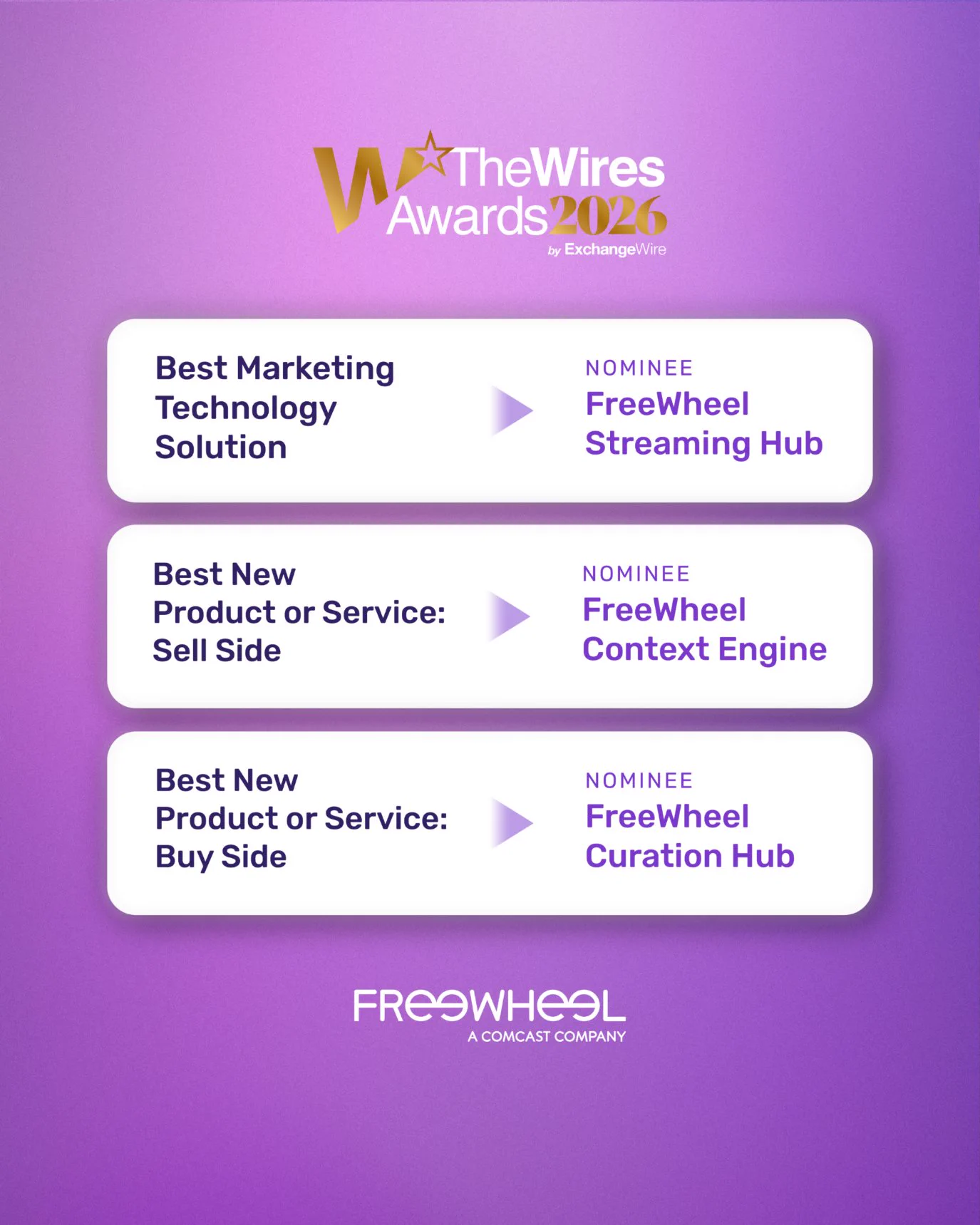 We've been nominated in three categories at The Wires awards:\n\nBest Marketing Technology Solution - FreeWheel Streaming Hub\nBest New Product or Service: Sell Side - FreeWheel Context Engine\nBest New Product or Service: Buy Side - FreeWheel Curation Hub