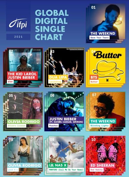 pearlytrivia's tweet photo. bts has never topped the IFPI global digital single chart. to make it happen, we need sales and streams from across the globe.

every country should try to get swim or its remixes back to #1 on itunes. we should hold a challenge to see which country can get it to #1 first‼️ https://t.co/7vXX9ZHBvk