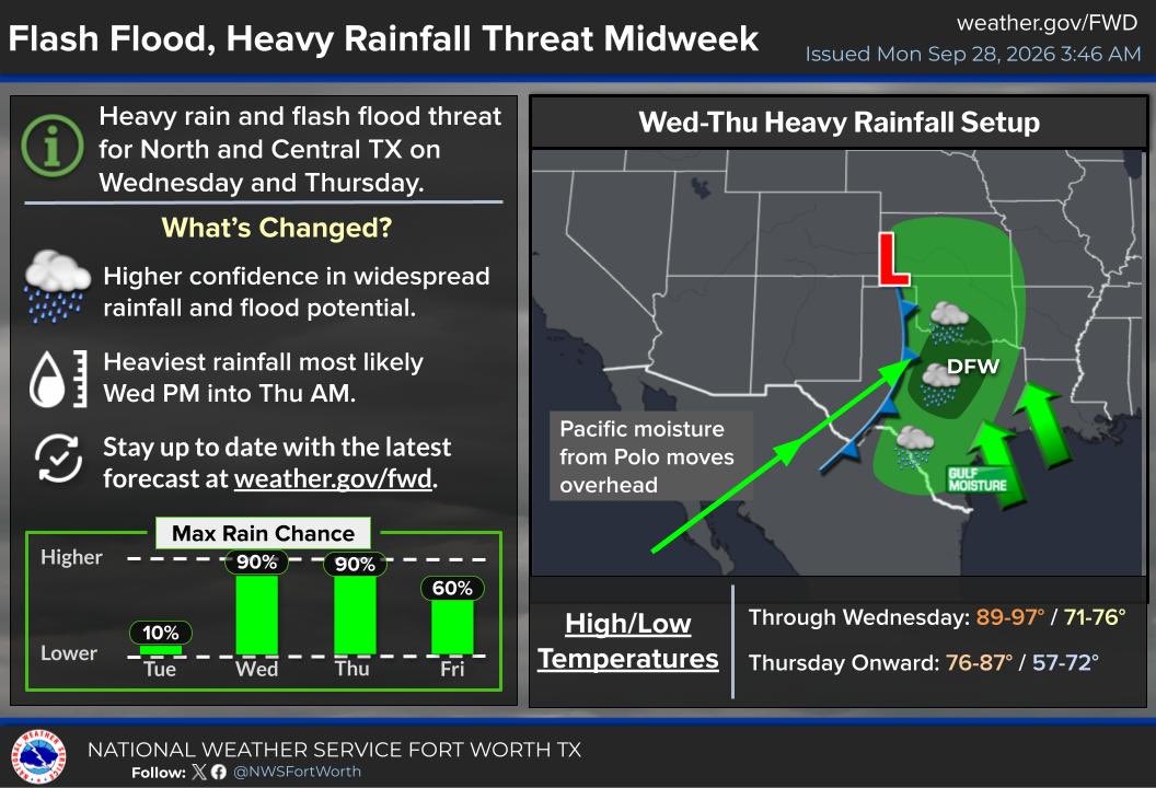 GraysonCounty's tweet photo. ☔️FLOODING THREAT WEDNESDAY-FRIDAY☔️

Rain is expected Wednesday-Friday. As of now, the window for the heaviest rainfall spans from Wednesday night into Thursday morning.

Flash Flooding will be the largest threat with these storms. HAVE MULTIPLE WAYS TO RECEIVE WARNINGS. NEVER TRY AND CROSS FLOODED ROADS. TURN AROUND, DONT DROWN. 

Image depicts heavy rainfall threat area for north Texas.