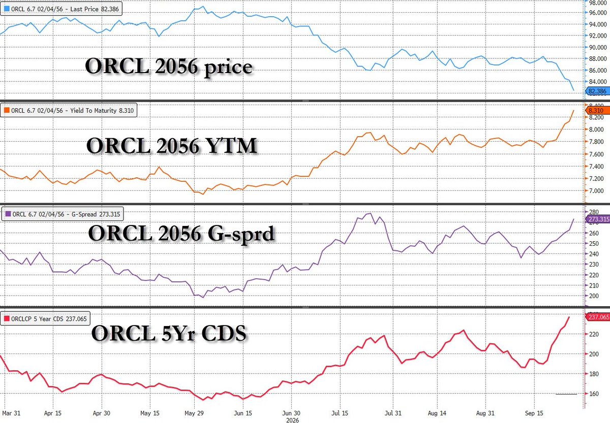zerohedge's tweet photo. Wheels falling off the bus:  

ORCL 2056 bonds dumping almost 2pts 
Yield jumps 20bps to record high 8.31%
G-spread back to record high 
CDS surging to a new all time wide