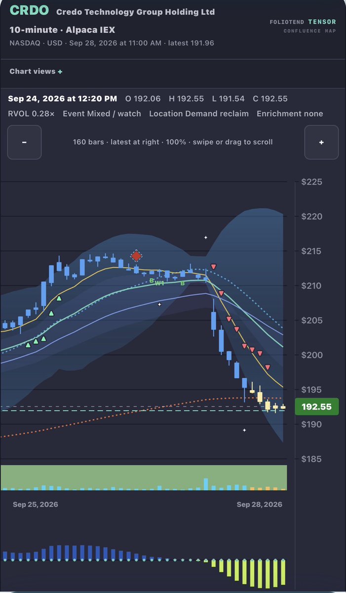 $CRDO Bought some $CRDU here for a swing, another gamble 
 [📷](https://pbs.twimg.com/media/HTUBeaCWAAAMiBi.jpg) https://pbs.twimg.com/media/HTUBeaCWAAAMiBi.jpg