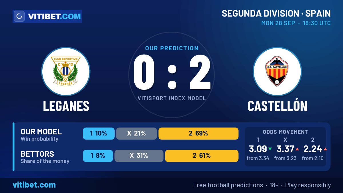 Vitibet1's tweet photo. ⚽ Leganés vs Castellón | Segunda Division
🔮 Model: Castellón 2-0, with a 69% away-win probability
📈 Bettors put 61% of money on Castellón; away odds moved from 2.10 to 2.24
🔗 Full stats &amp; free predictions: link in bio
#footballpredictions #LeganesCastellon #SegundaDivision https://t.co/ivhgoM7IPA
