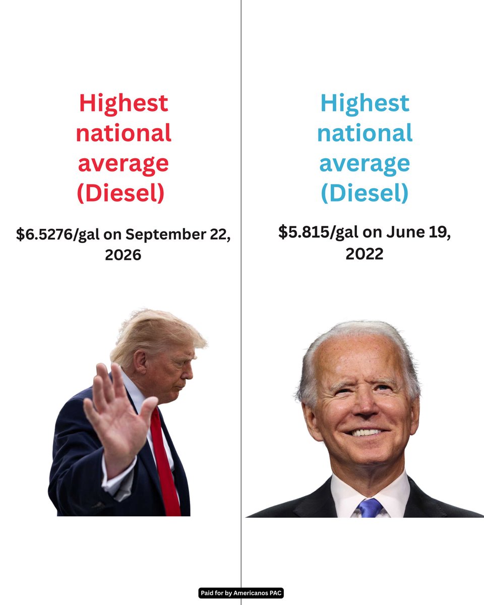 AmericanosPAC's tweet photo. Highest national diesel average.
Trump: $6.53 — September 22, 2026.
Biden: $5.82 — June 19, 2022.
Diesel is what moves the groceries.
Biden’s spike came after COVID demand came back and Russia invaded Ukraine.
This one is Trump’s war. Hormuz gets squeezed. Diesel hits a record. https://t.co/gok3T4Jdxp