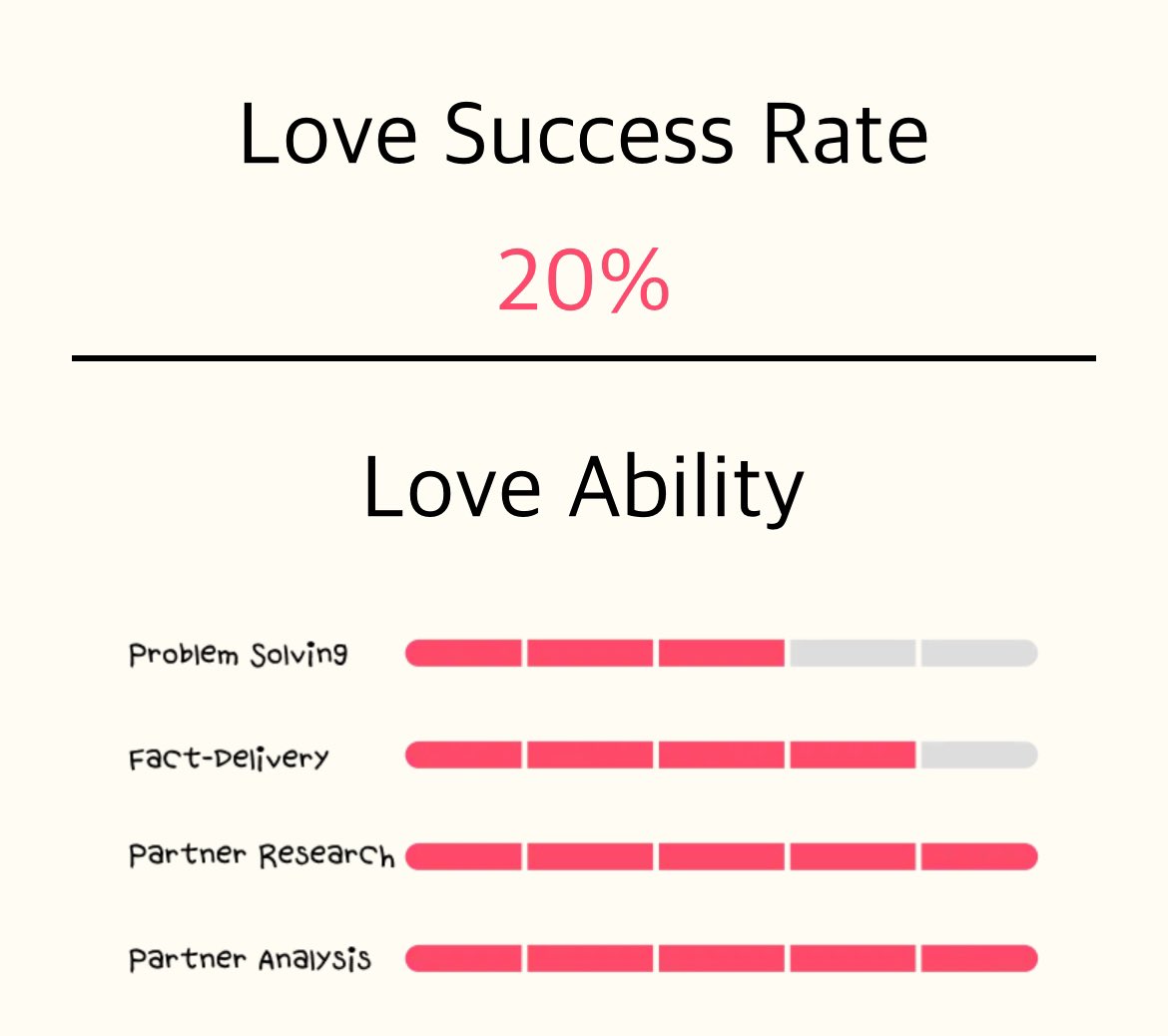 antahpuri's tweet photo. What is this! I only have a 20% success rate in love! Hahaha. https://t.co/17KLwkf7e4