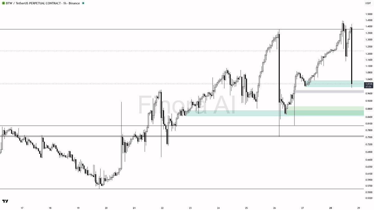 ⚡️ 27% flush on $BTW via 11.8x volume looks like a liquidity sweep, not distribution

- my bias is bullish here — that 11.8x volume dump with the ~27% 15-minute