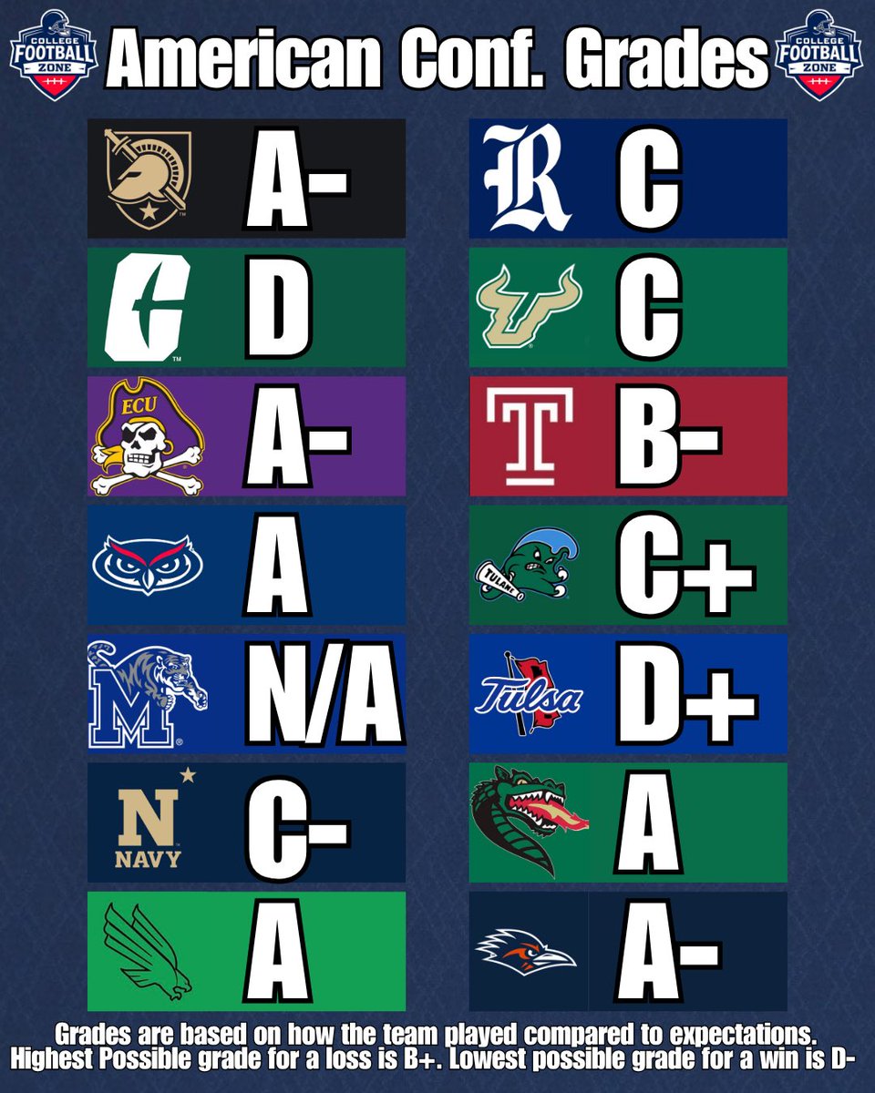 CollegeFBonX's tweet photo. Week 4 American Conference grades! https://t.co/ONDhpV9dhm