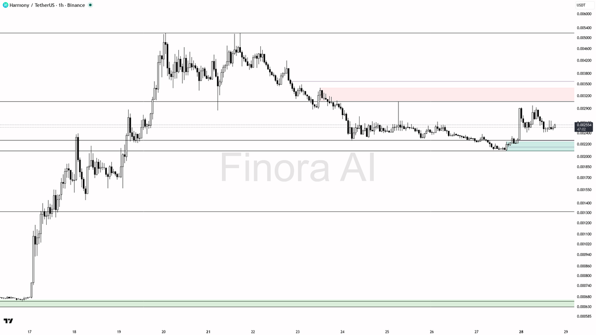 📈 $ONE 2x volume spike confirms the 18% bullish structure

- my bias is bullish here — 1h structure is HH/HL and aligned with daily and weekly, though this is 