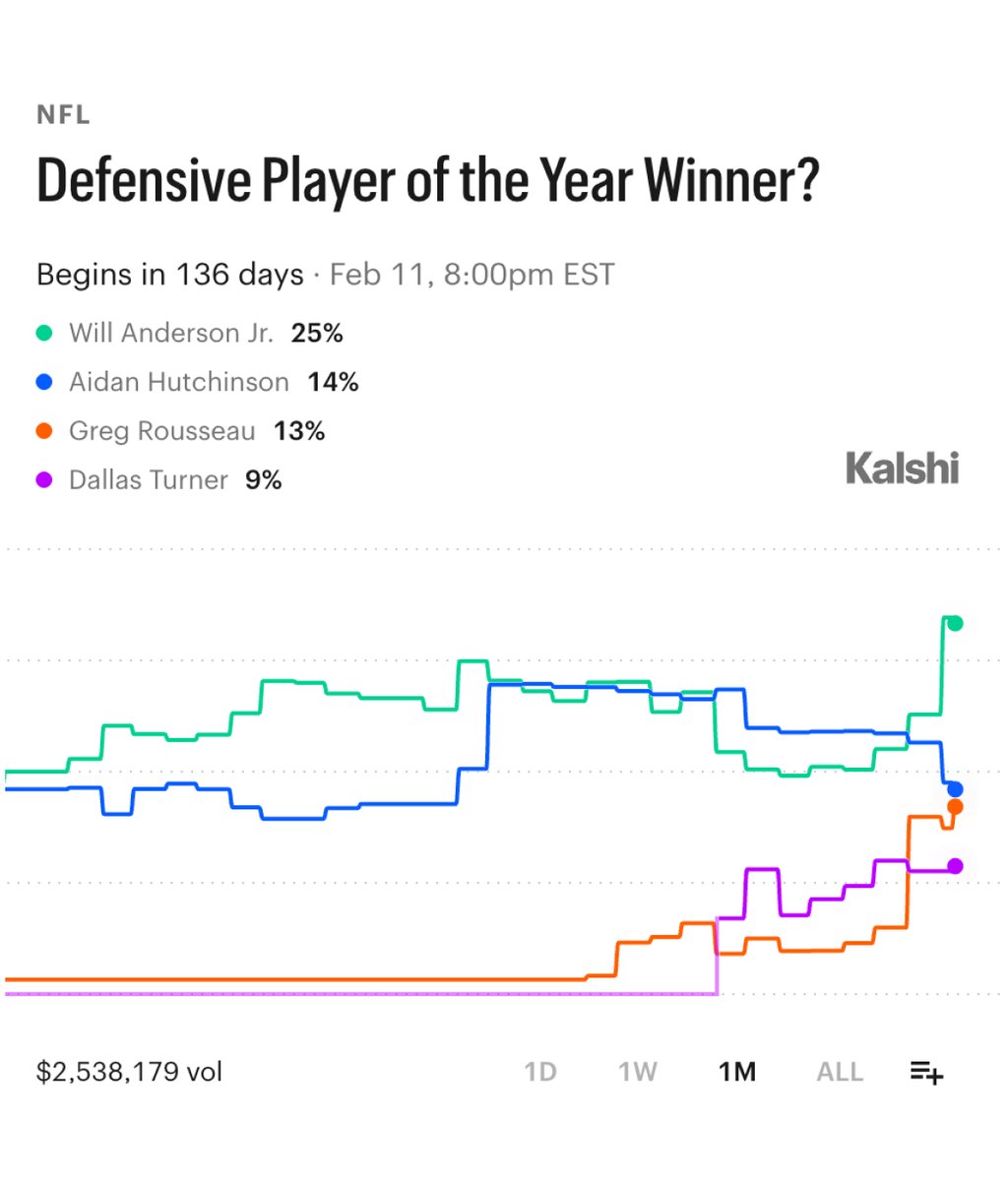 KalshiSports's tweet photo. NFL DPOY Power Rankings after Week 3, via Kalshi:

1. Will Anderson Jr (26%)
2. Aidan Hutchinson (14%)
3. Greg Rousseau (13%)
4. Dallas Turner (9%)
5. TJ Watt (8%)
6. Fred Warner (8%)
7. Maxx Crosby (8%)
8. Nik Bonitto (3%)
9. Dexter Lawrence (2%)
10. Kyle Hamilton (2%) https://t.co/u0FOJ8vtiV