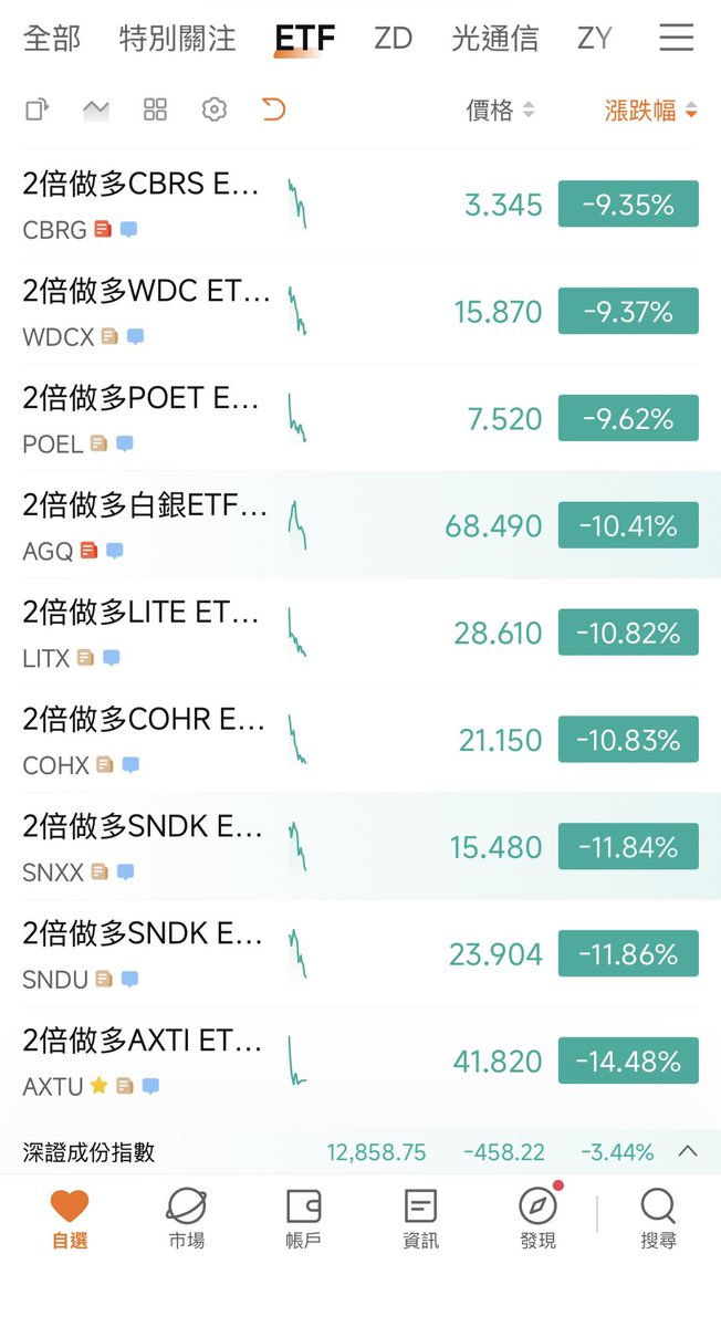 USstock88's tweet photo. What a painful day.😭😭😭 https://t.co/ptNGF0kSVz