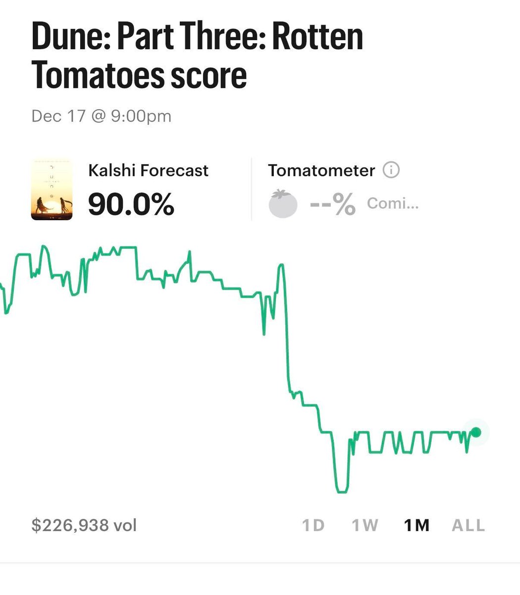Kalshi's tweet photo. JUST IN: Traders forecast a 90% Rotten Tomatoes score for Dune Part Three https://t.co/E0IWUnx2zd