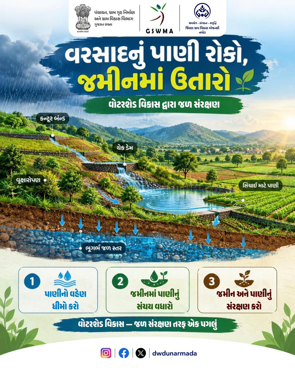 narmadadwdu's tweet photo. 🌧️ વરસાદનું પાણી રોકો, જમીનમાં ઉતારો અને જળસંચય વધારો. 💧
વોટરશેડ વિકાસ દ્વારા જળ અને જમીન સંરક્ષણ તરફ એક મહત્વપૂર્ણ પગલું.

#watersheddevelopment #waterconservation #jalsanchay #soilconservation #crdgujarat 
@CMOGuj @crdgujarat1 @ddonarmada @CollectorNar @gswmaguj https://t.co/CL7jlTHYOv