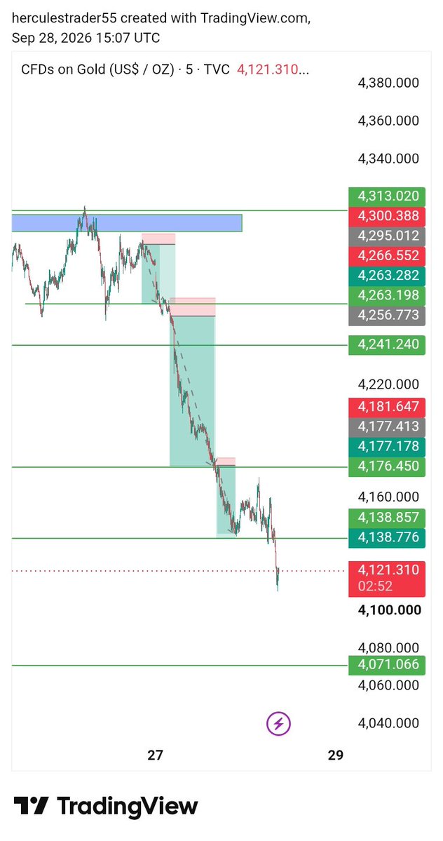HerculesTr83918's tweet photo. * 

> XAUUSD DONE &amp; DUSTED! ✅🔥
> All TPs smashed, no stress. We called it, we ate it!
> Who followed? 📉💰
> #TPHit

*

> GOLD? WE CLEARED IT! All TPs hit on XAUUSD. Precision over emotions. 📊✅
> #XAUUSD #TPHit #Forex https://t.co/4uWTJResnw