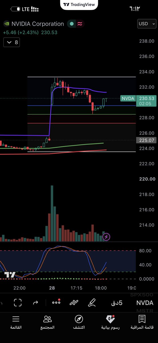Golden_Trading1's tweet photo. $nvda 
30% ☑️ https://t.co/ykayTO7vCf