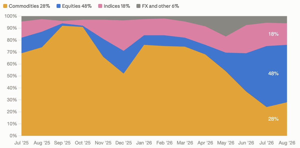 SingularDAO's tweet photo. What people trade has changed too. A year ago commodities were 84% of RWA perp volume. In August, equities were 48%, commodities 28% and indices 18%. https://t.co/2fq4lVzJJP