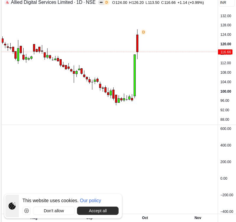 krishnakhanna's tweet photo. #ADSL Stock Analysis
Allied Digital Services Limited closed at 11 (+0.99%). https://t.co/NU3SnuzY8H