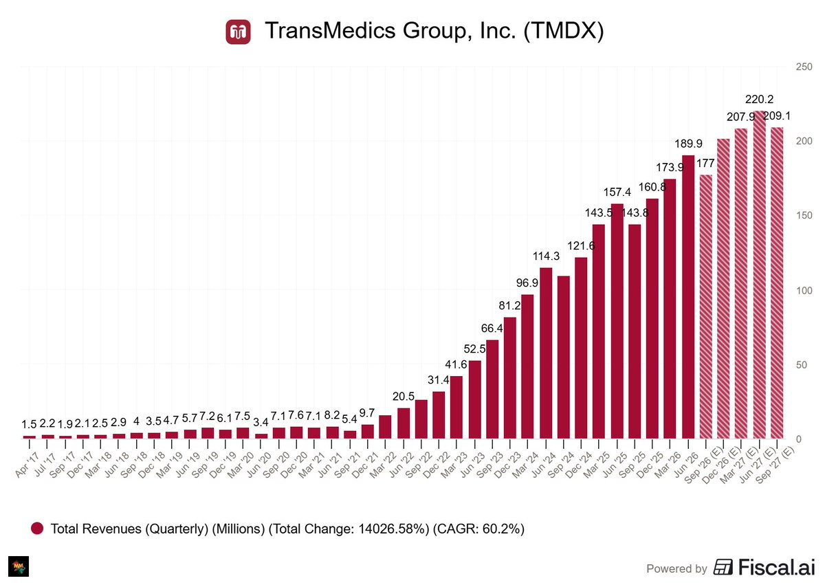 meeijer's tweet photo. 5) $TMDX | Transmedics

CEO: Waleed Hassanein

$TMDX combines organ-preservation technology, clinical support, and dedicated transport to make more transplants possible.

European expansion and next-generation OCS technology could extend that opportunity further, while OCS Kidney could represent a major new vertical in the future.