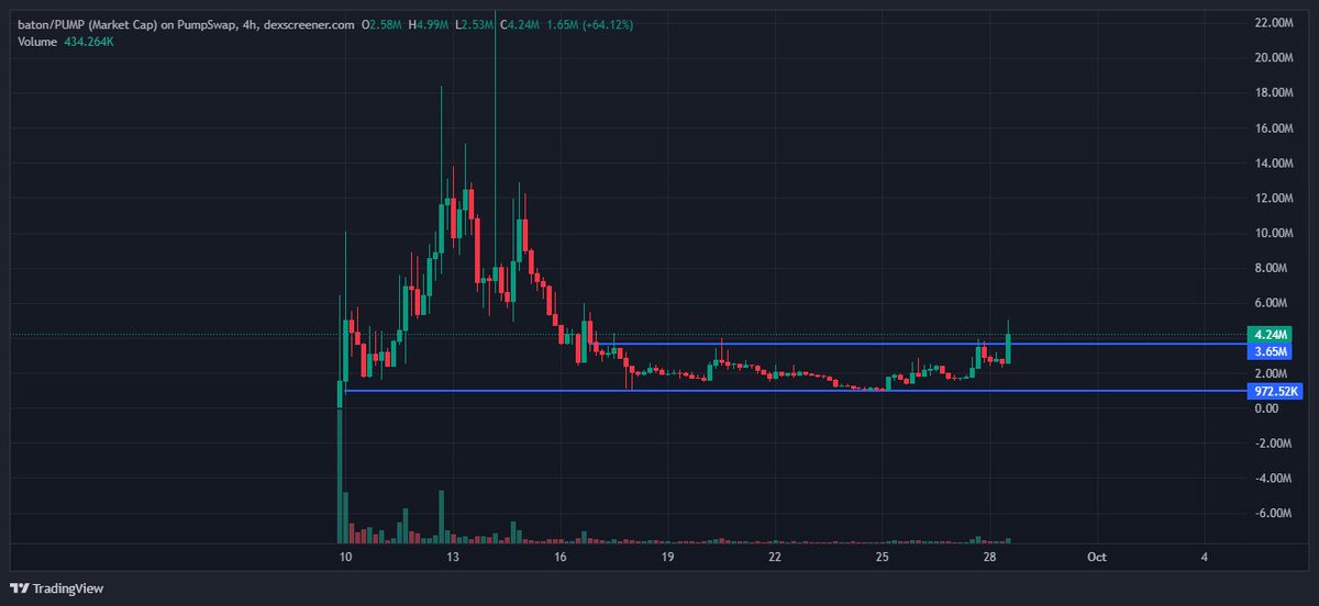 AmitPra71332959's tweet photo. Breaking :- #baton did local break out if hold will see 20M MC
@PumpfunEco
@basilda_a
#BTC #ETH #XRP #SOL #LTC #ONDO #DOGE #CASHCAT https://t.co/EnJehv2oJ4