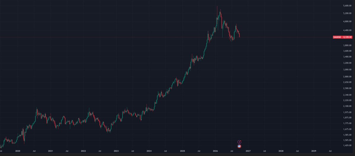 Investingwaves's tweet photo. Gold - Yikes

Approaching anxiety territory https://t.co/lqUQAPBB2J