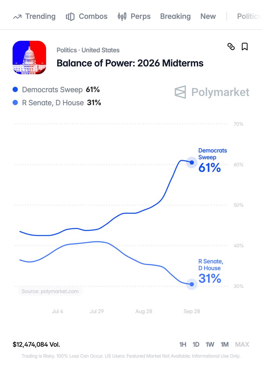BRICSinfo's tweet photo. JUST IN: 🇺🇸 61% chance Democrats win the US House and Senate during midterm elections this year. https://t.co/ISbInBglMW