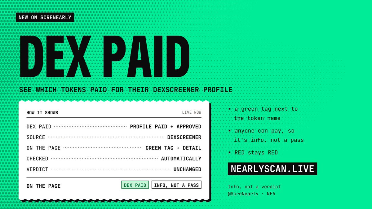 ScreNearly's tweet photo. New on ScreNearly 🧾 DEX PAID

A green DEX PAID tag now shows which Nearly tokens paid for their DexScreener profile.

Info, not a pass: RED stays RED.

$ScreNearly already paid Dex
https://t.co/oFIRYU52vQ
https://t.co/hlKOaMRK1K https://t.co/8RwAERBO7k