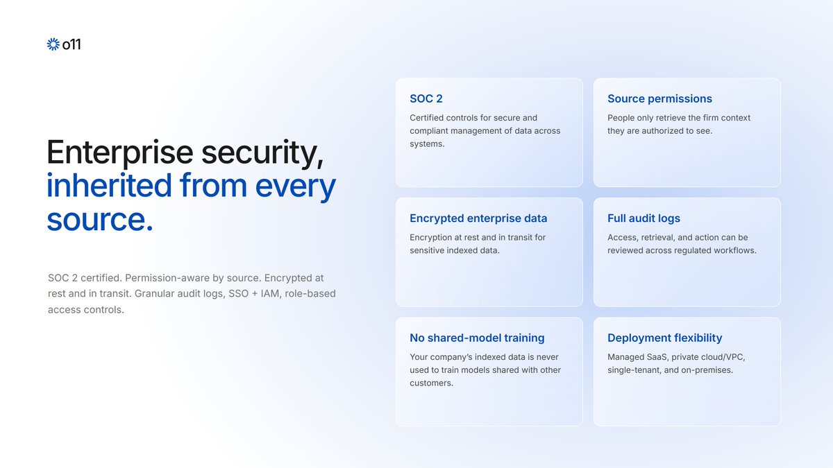 o11dotai's tweet photo. Enterprise security, inherited from every source.

SOC 2 certified. Source permissions preserved. Encrypted at rest and in transit. Full audit logs. No shared-model training. Deployment as SaaS, private cloud/VPC, single-tenant or on-premises.

https://t.co/0oyzaGl9e1 https://t.co/eIVKfIMi7Z
