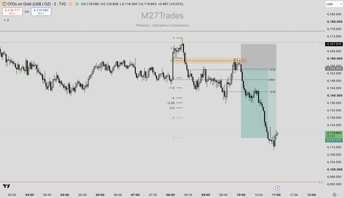 M27Trades's tweet photo. 28.09.2026
#Gold #XAUUSD #ICT #ICTStudent #ICTConcepts https://t.co/roWlnkITdU