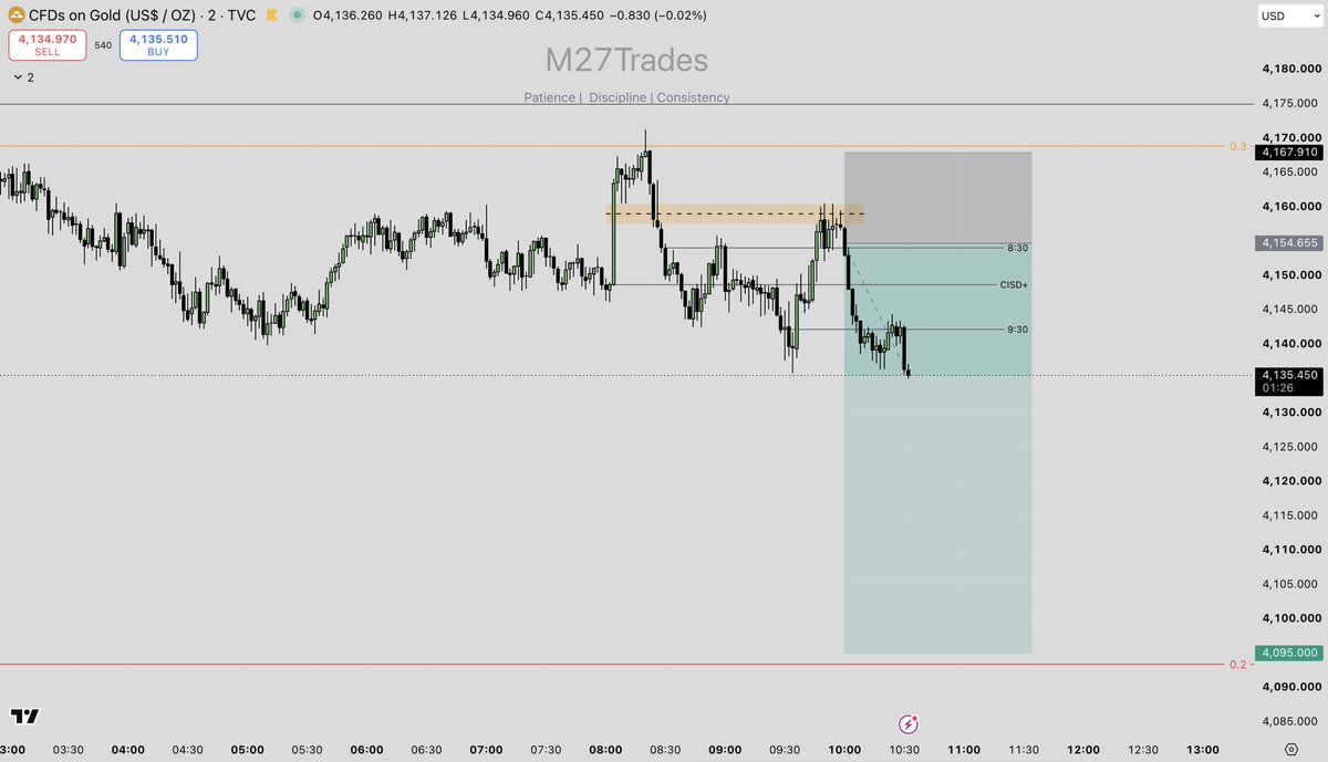 M27Trades's tweet photo. 28.09.2026
#Gold #XAUUSD #ICT #ICTStudent #ICTConcepts https://t.co/roWlnkITdU