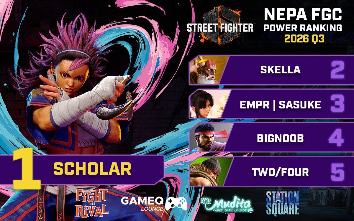MuditaGaming's tweet photo. 🥊🏆 YOUR Q3 NEPA FGC TOP 5 ARE HERE!

Thank you to everyone who competed and helped grow the scene! 👊

🔥 Q4 STARTS THIS WEEK!

Get ranked by competing at:
🎮 FYR @fyrallentownfgc 
🎮 Station Square @VMLN_Esports @GameQLounge 
🎮 The Underground @MuditaGaming https://t.co/3CEVxKACLl