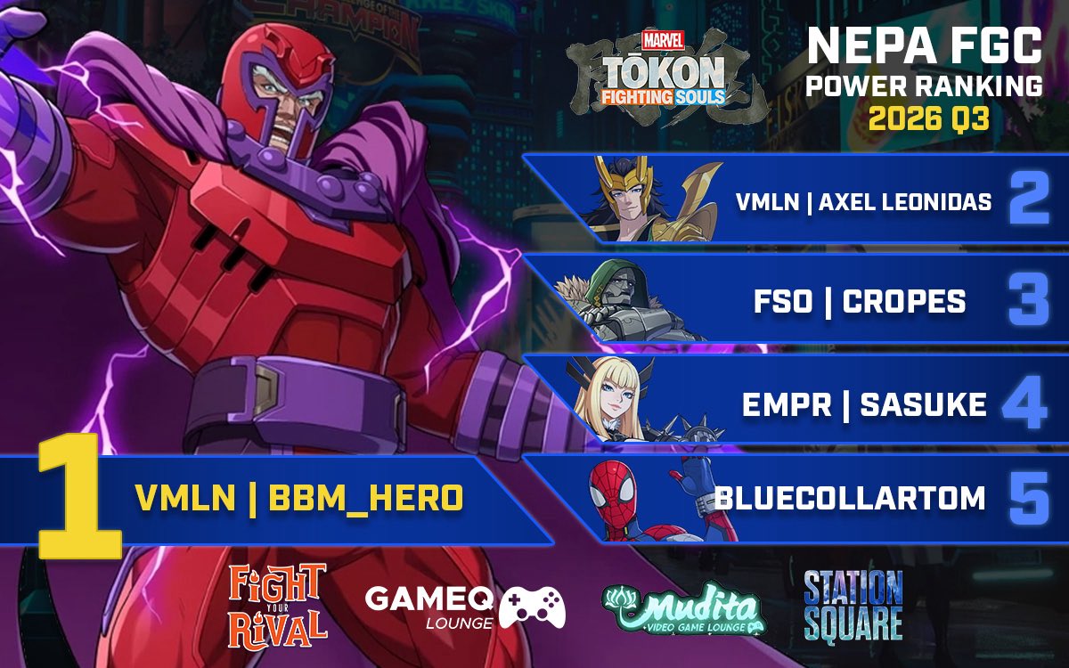 MuditaGaming's tweet photo. 🥊🏆 YOUR Q3 NEPA FGC TOP 5 ARE HERE!

Thank you to everyone who competed and helped grow the scene! 👊

🔥 Q4 STARTS THIS WEEK!

Get ranked by competing at:
🎮 FYR @fyrallentownfgc 
🎮 Station Square @VMLN_Esports @GameQLounge 
🎮 The Underground @MuditaGaming https://t.co/3CEVxKACLl