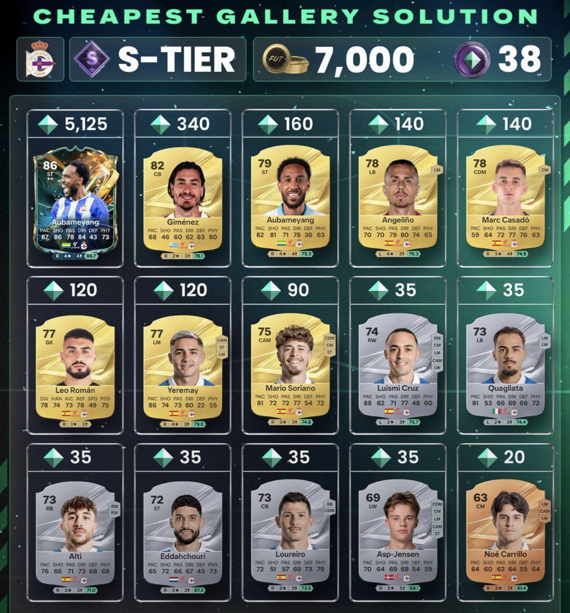 KillerFutCoins's tweet photo. 🌟 DESTINED FOR GLORY — S-TIER GALLERY SETS 🌟

These sets give you a massive 152 Gallery Tokens in total! 🎟️🔥

As always, you can sell the players for roughly the same price you paid, meaning your main loss comes from the 5% market tax 🫡💰

🇩🇪 VfB Stuttgart — Undav + Undav + 13 others
🇪🇸 Villarreal — 21K of this set is tied to the Veiga SBC 👀
🇪🇸 Rayo Vallecano
🇪🇸 RC Deportivo

📈 Great options if you’re looking to maximize your Gallery Tokens efficiently! 🔥

#FC27 #EAFC #FUT